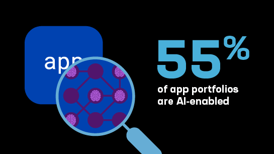 55% of app portfolios are AI-enabled