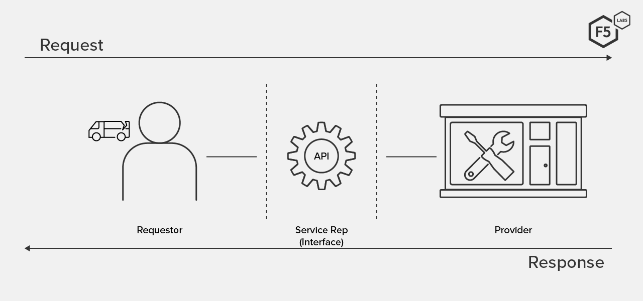 An interface between requestor and responder is both messenger and interpreter.