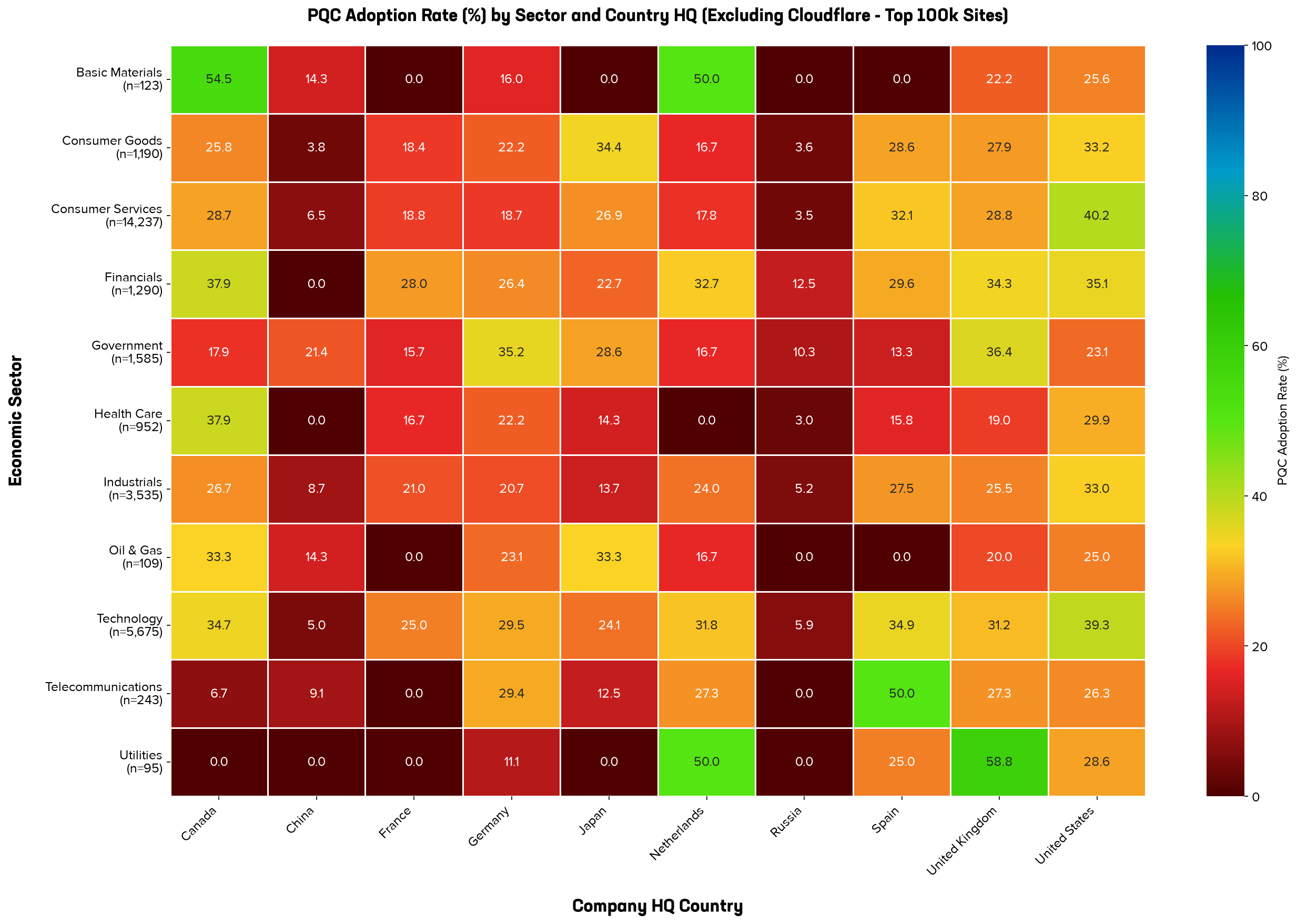 A high-contrast heatmap grid analyzing organic post-quantum cryptography adoption percentages across fifteen economic sectors on the vertical y-axis and ten company headquarter countries on the horizontal x-axis. All Cloudflare-hosted domains are completely excluded. The grid uses a custom color scale transitioning from deep, dark maroon representing 0% adoption to bright yellow, green, and electric blue for higher percentages. The heatmap is almost entirely dominated by deep, dark maroon cells, representing a near-total lack of organic adoption. The intersection of many countries and sectors shows a 0% adoption, with others showing a significant reduction in PQC acceptance when compared with Cloudflare hosted domains.
