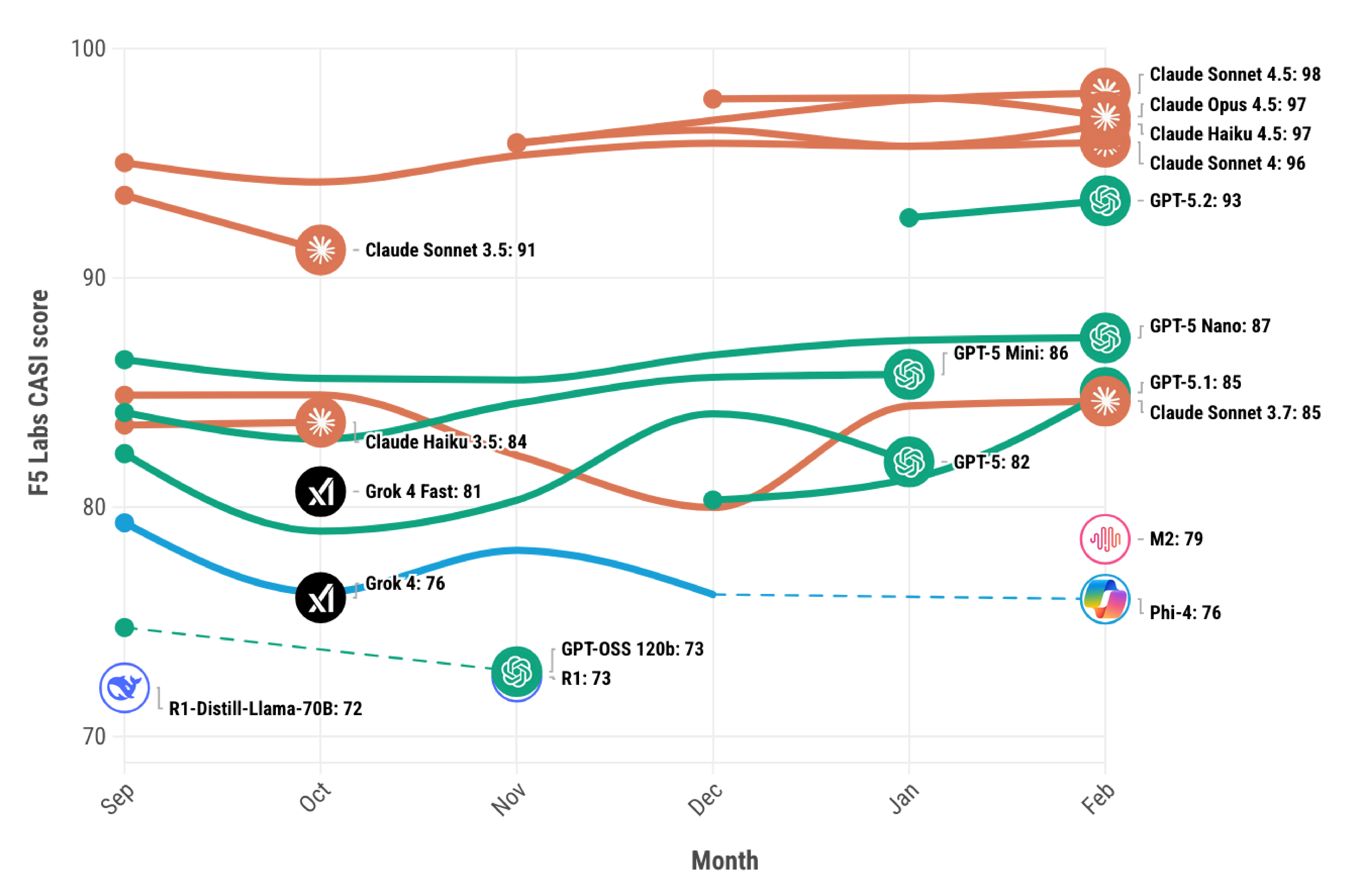 A line chart showing the changes in CASI scores of various AI models over time.
