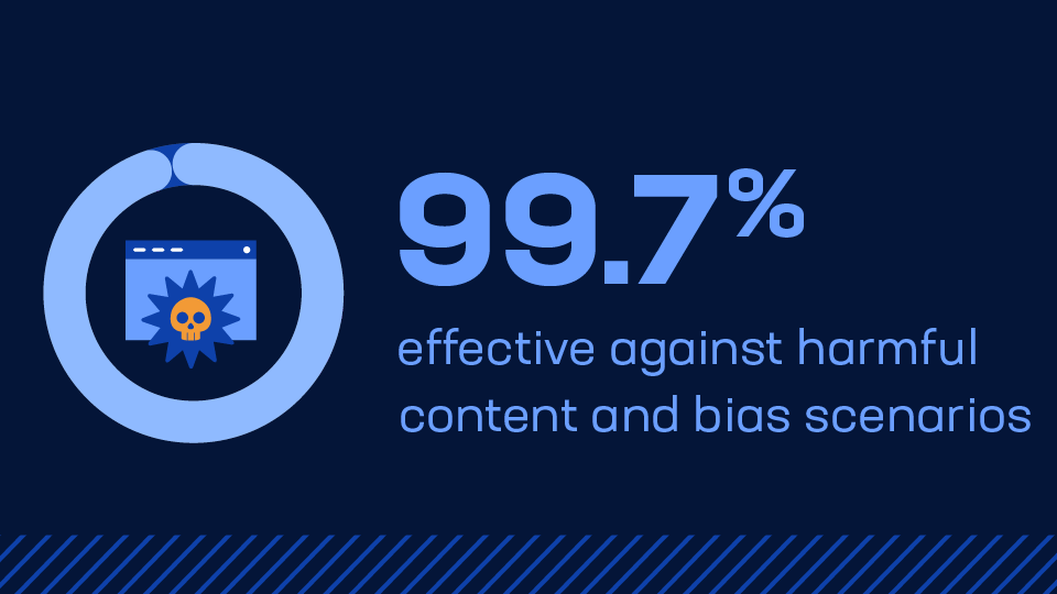 99.7% effective against harmful content and bias scenarios
