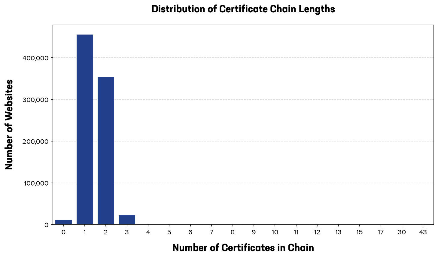 A vertical bar chart displaying the frequency of certificate chain lengths among websites in the top one million domains. The horizontal x-axis represents the number of certificates in the chain (ranging from 1 to 5), and the vertical y-axis represents the number of websites on a linear scale from 0 to over 500,000. All bars are plotted in a single uniform corporate dark blue. The chart displays a highly concentrated distribution: a certificate chain length of 2 is overwhelmingly dominant, representing over 520,000 websites. A chain length of 3 is the second most common, accounting for approximately 15,000 sites, followed by a chain length of 1 with approximately 1,200 sites. Chain lengths of 4 and 5 represent a negligible sliver of the dataset, illustrating that the vast majority of web PKI deployments utilize a highly streamlined, standard single intermediate certificate path.