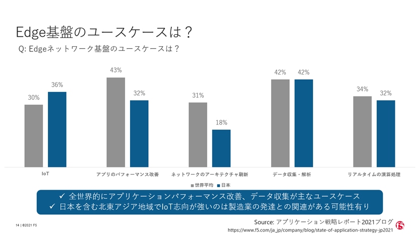 Edge基盤のユースケースは？