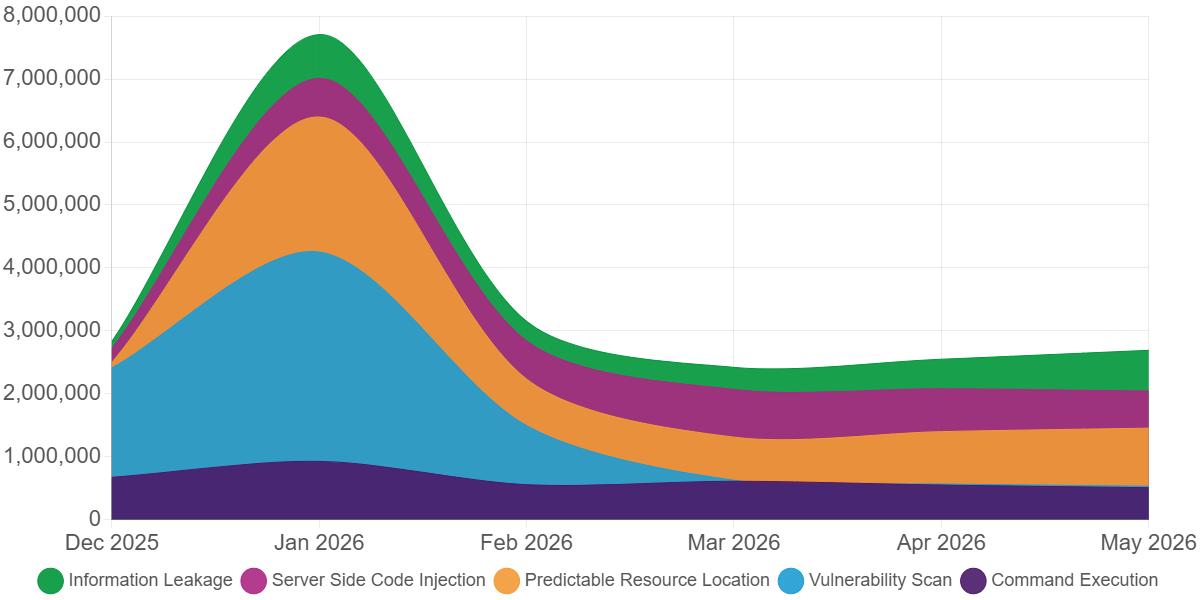 Predictable Resource Location dominated observed attack activity.