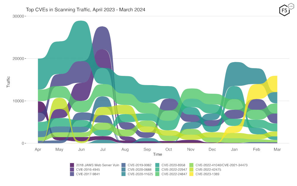 Figure 3. Evolution of vulnerability targeting in the last twelve months. Note the huge increase in scanning for CVE-2023-1389.