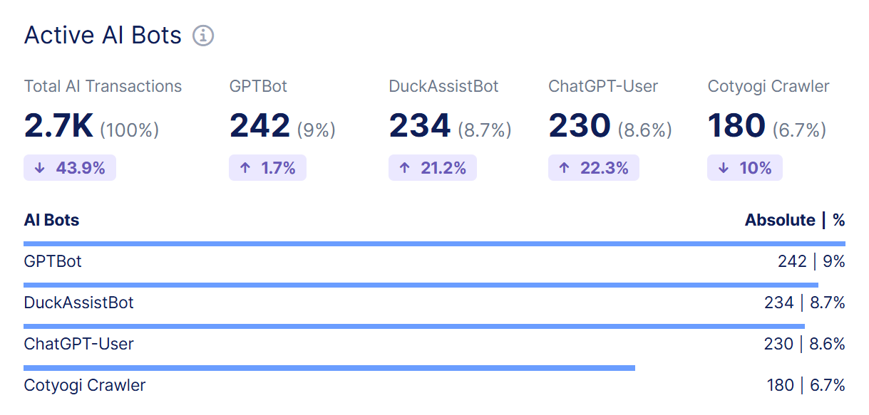 Active AI Bot graph