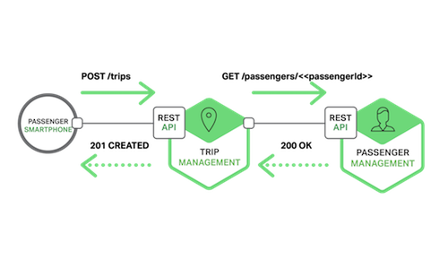Building Microservices: Inter-Process Communication in a Microservices Architecture