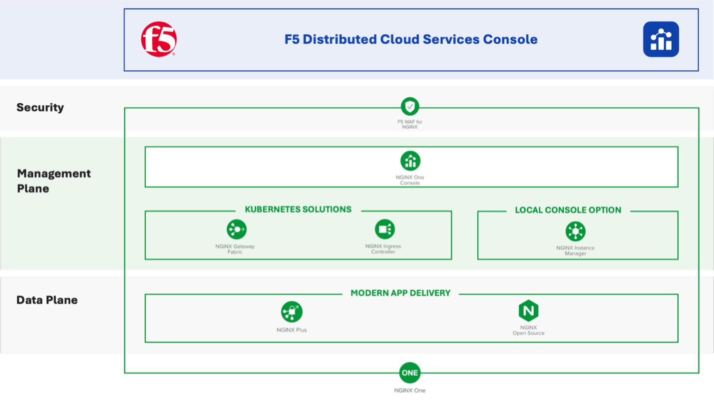 F5 Distributed Cloud Services Console