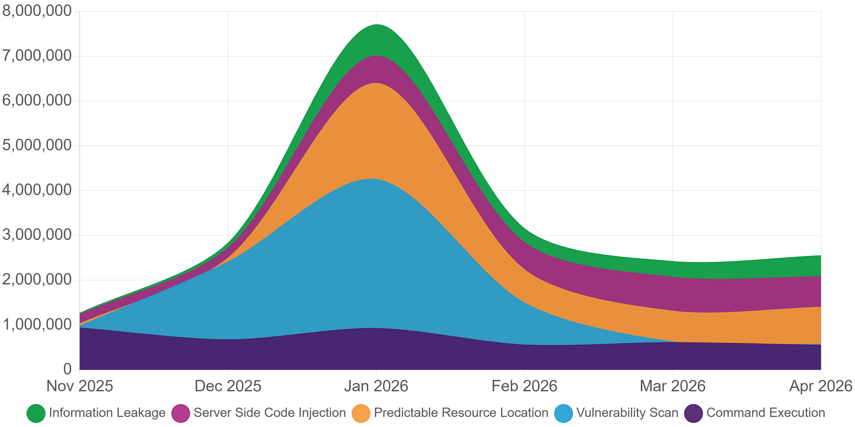 Predictable Resource Location surged a 21.3% increase over March.