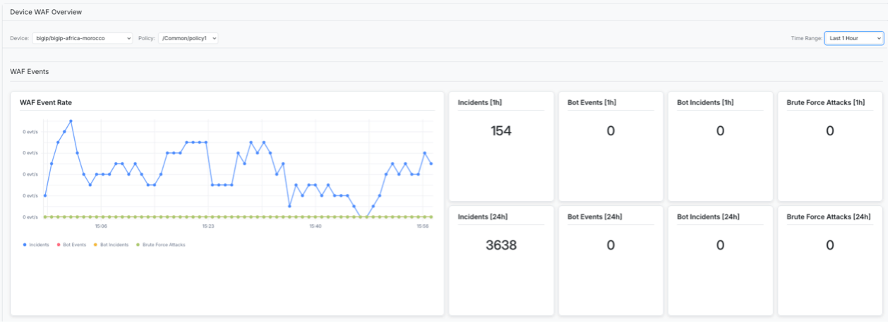 WAF overview dashboard