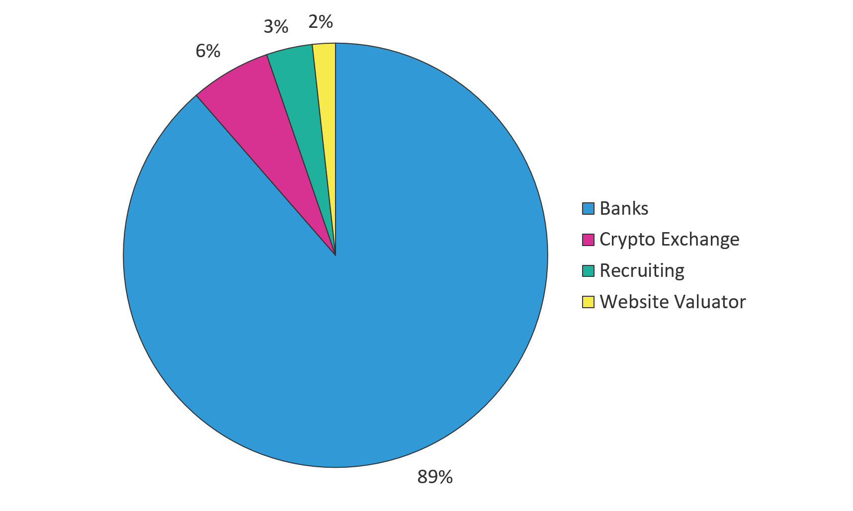 Figure 3: Gozi’s August 2018 campaign targets—by industry