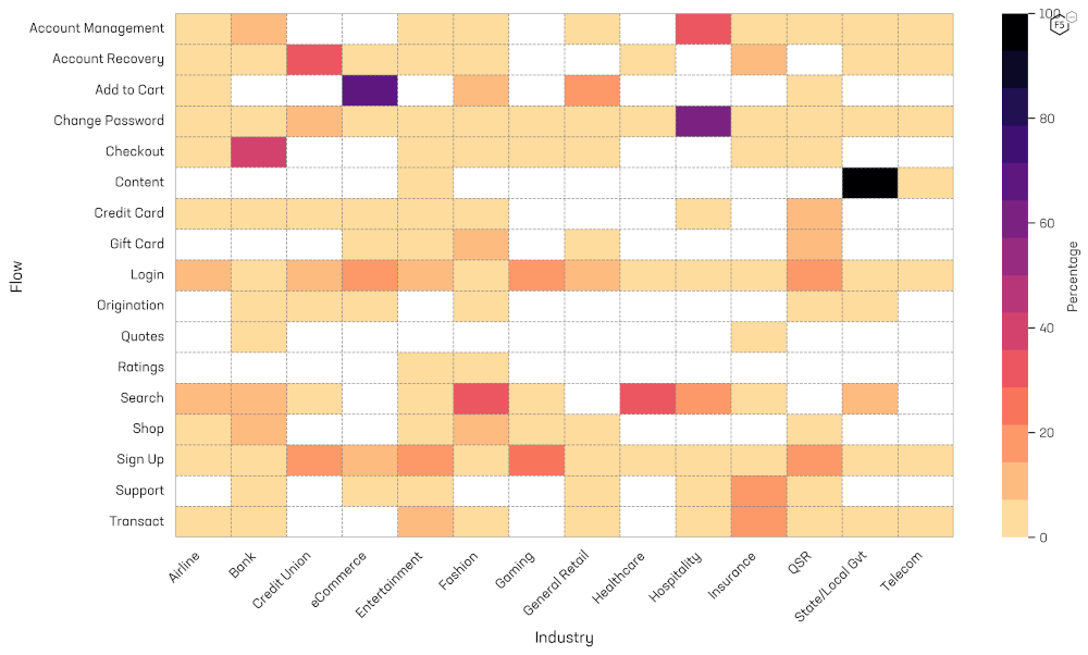 Heatmap of automation prevalence by Industry and Flow.