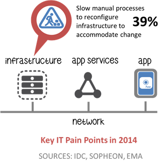 key it pain point network