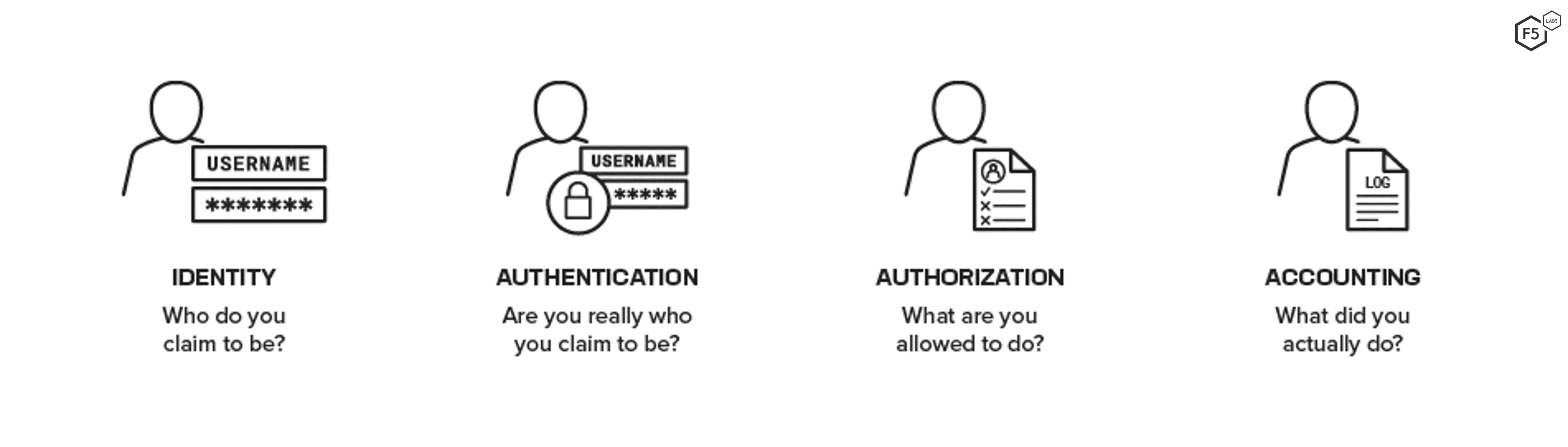 Identity: Who you claim to be; Authentication: who you really are; Authorization: what you can do; Accounting: what you actually did