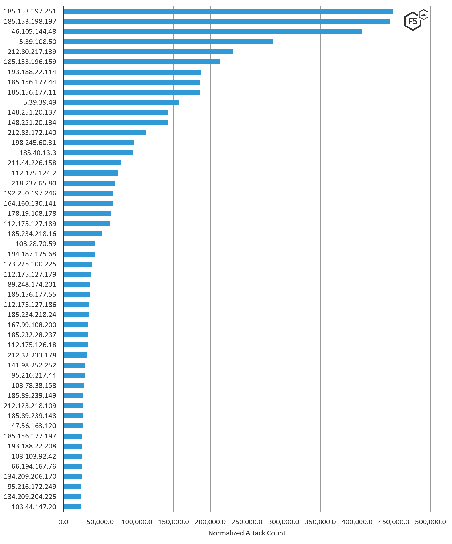 Figure 5. Top 50 IP addresses attacking targets in Asia, August through October 2019.