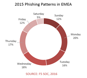 phishing patterns emea 2015