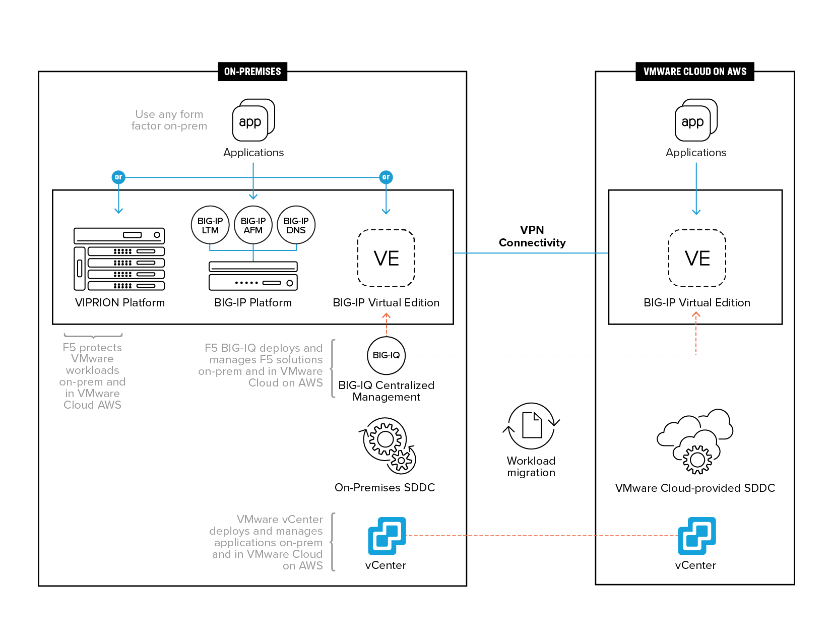 Multi-site Reference Architecture diagram