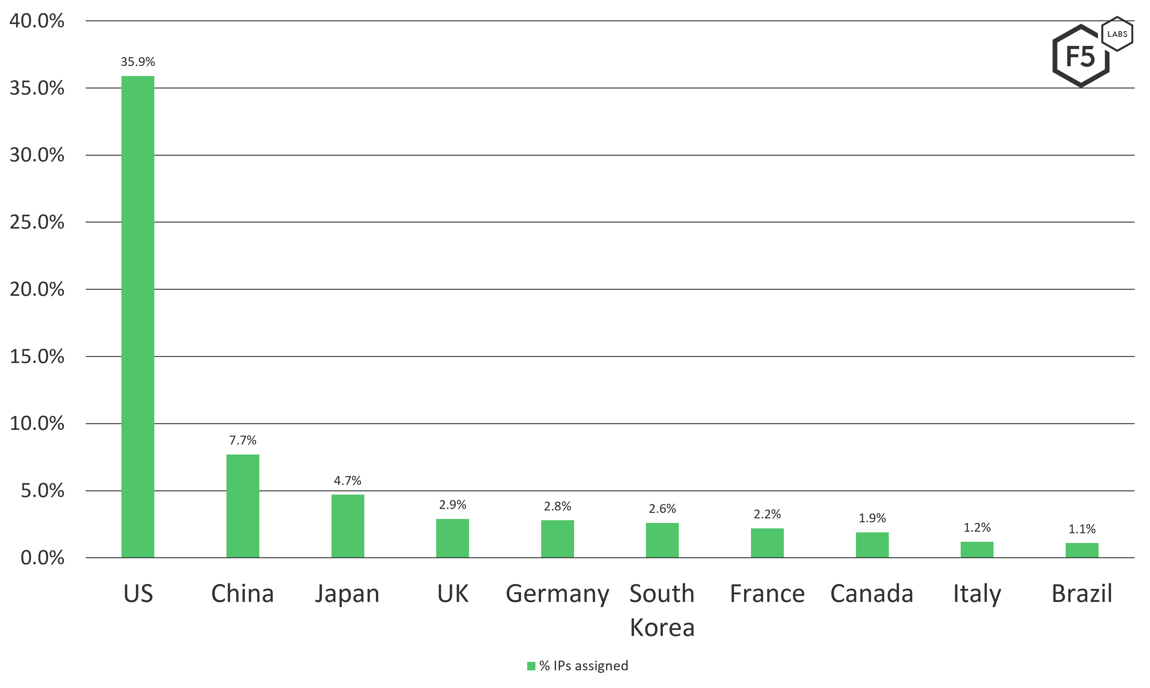 Top 10 assigned IP addresses per country.