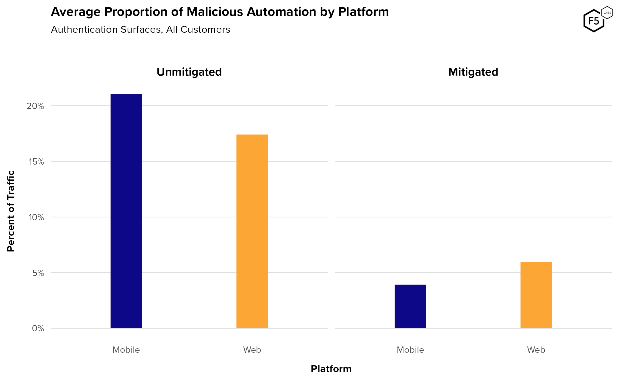 Average malicious automation by platform.