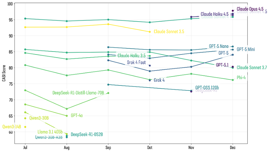 Visualization of the top CASI scoring AI models over the past 6 months