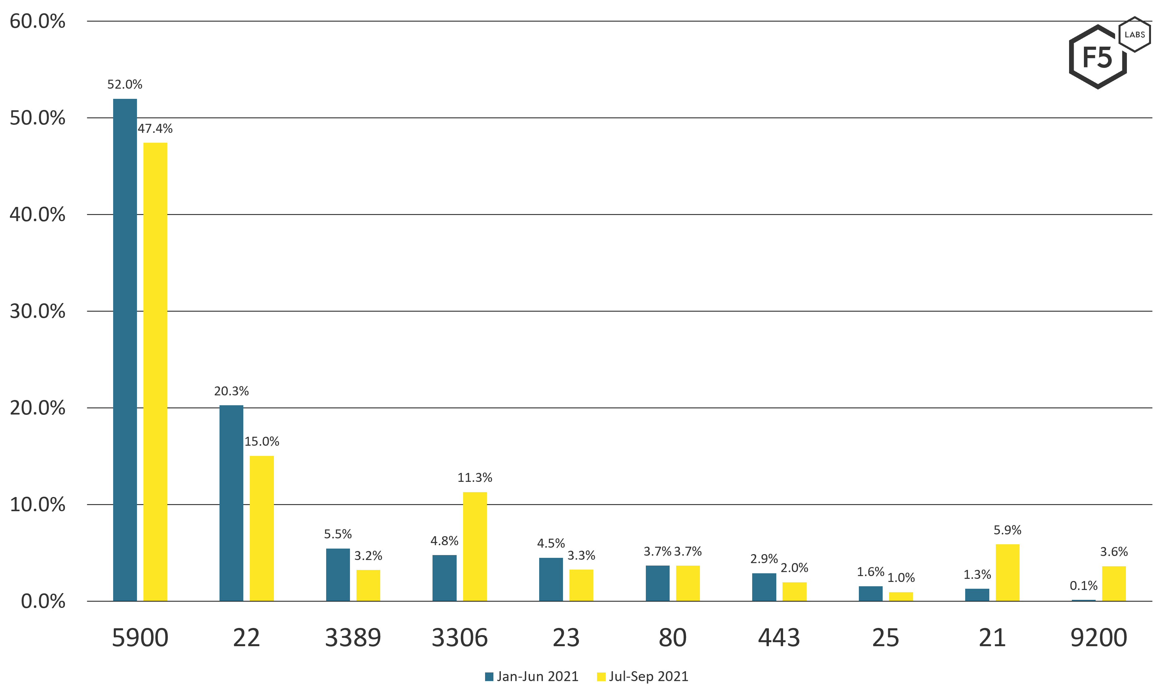 Attack traffic volumes targeting specific ports and services, January-June 2021 versus July-September 2021