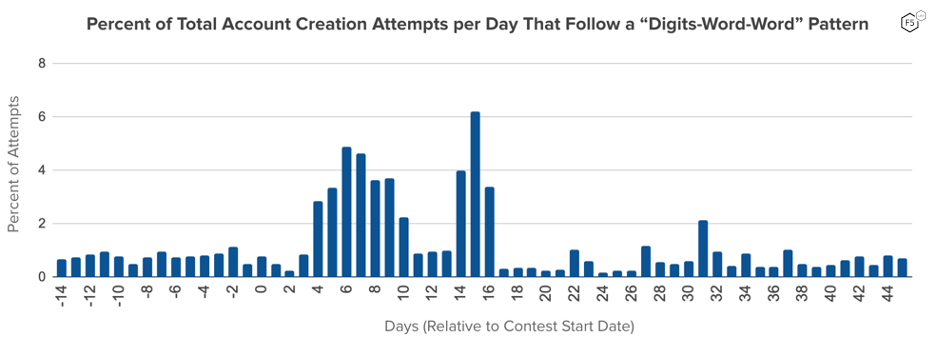 Figure 5: a pattern based on “digits-word-word” was relatively uncommon in account creation outside of the contest period, with fewer than 1% of new account registration attempts per day matching that character pattern. During the contest period the rate of this pattern surged above 4% across multiple days.