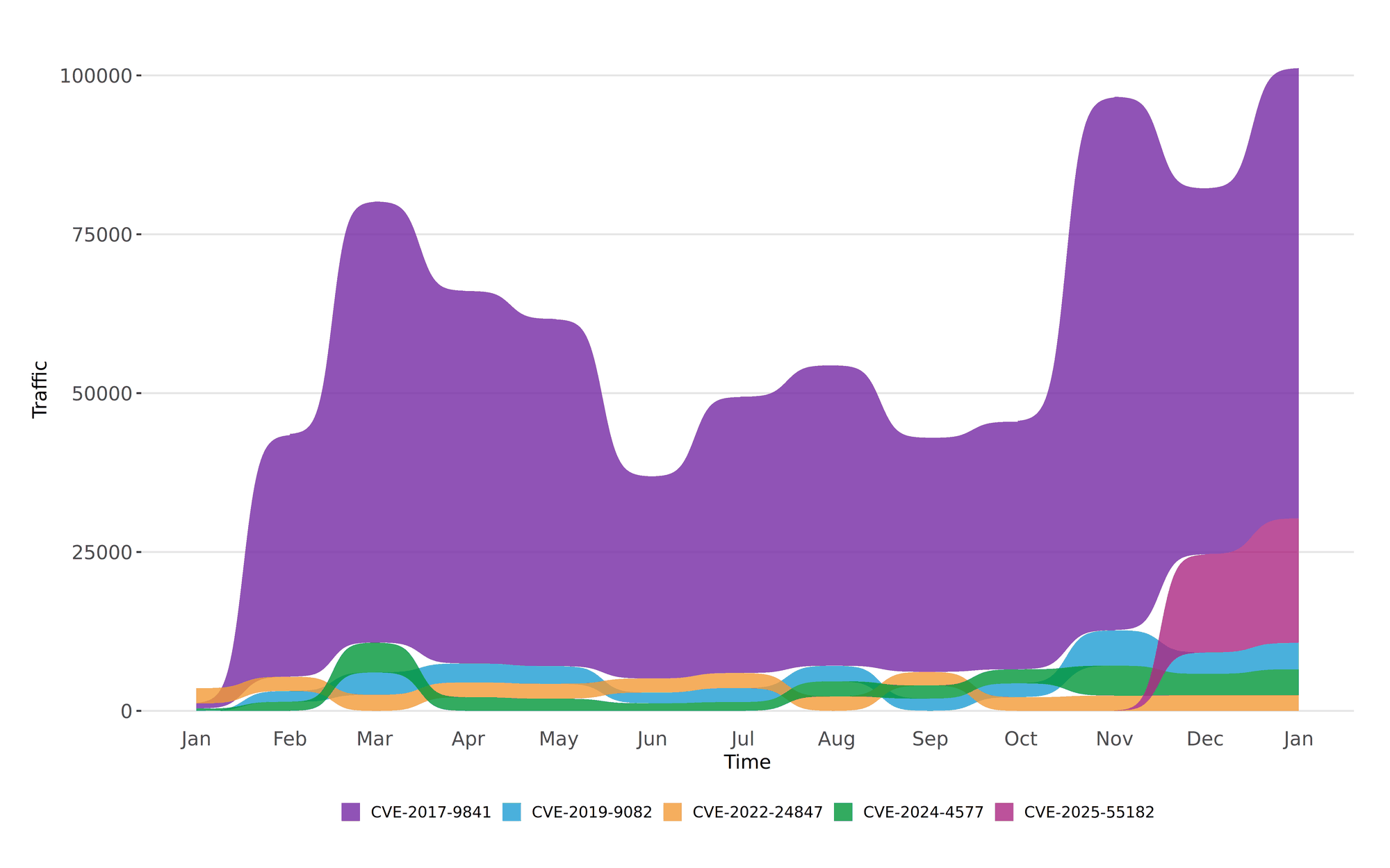 Twelve-month bump plot of the top 5 CVEs