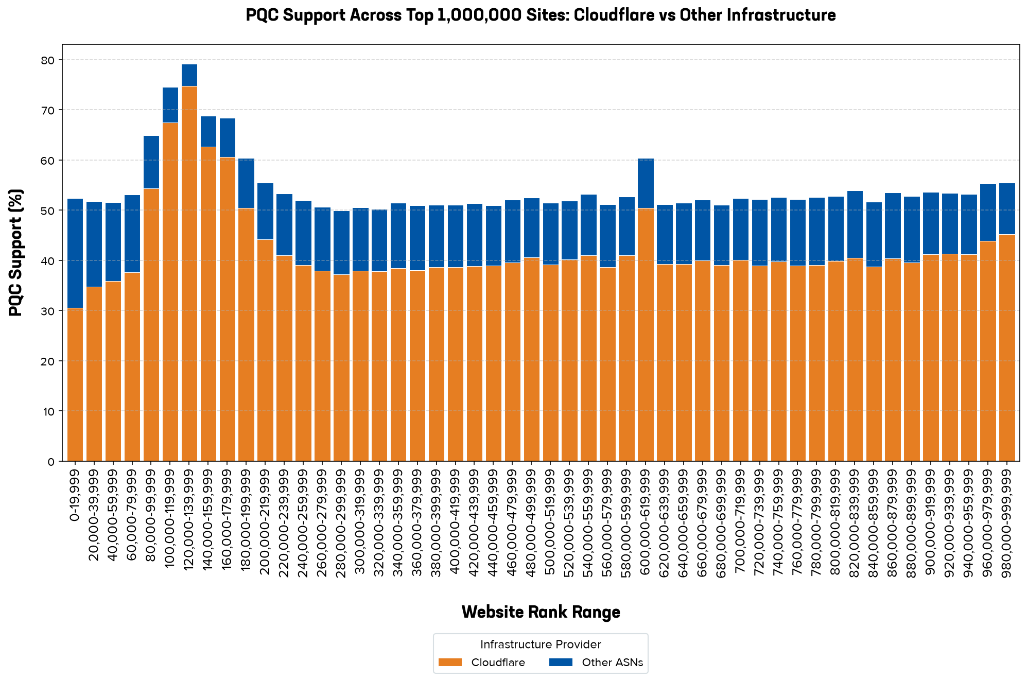 A comparative bar chart analyzing the volume of post-quantum cryptography enabled websites across fifty rank bins of the top one million sites, illustrating the impact of a single major hosting provider. The x-axis represents website rank ranges from 1 to 1,000,000, and the y-axis shows the number of websites. Two overlapping data series are displayed: a background orange series representing all post-quantum enabled sites, and a foreground dark blue series representing PQC-enabled sites hosted behind Cloudflare. The two distributions are virtually identical across all fifty bins, including the massive initial spike of nearly 25,000 sites in the first bin and the flat baseline of approximately 1,000 sites in the remaining bins. This total visual overlap clearly demonstrates that Cloudflare hosting accounts for nearly 100% of all post-quantum enabled websites on the internet