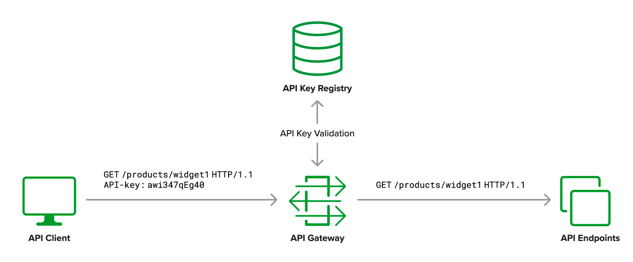 API client and JWT authentication with a traditional API key