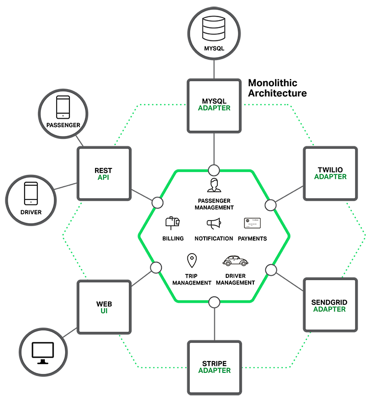 Modular, but still monolithic, architecture used as basis for sample microservices application Modular, but still monolithic, architecture used as basis for sample microservices application