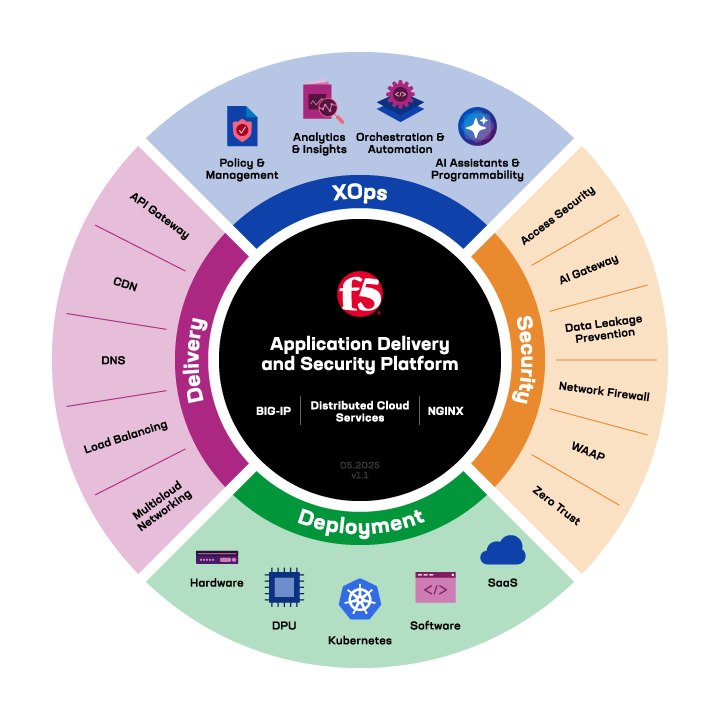 Application Delivery and Security Platform wheel