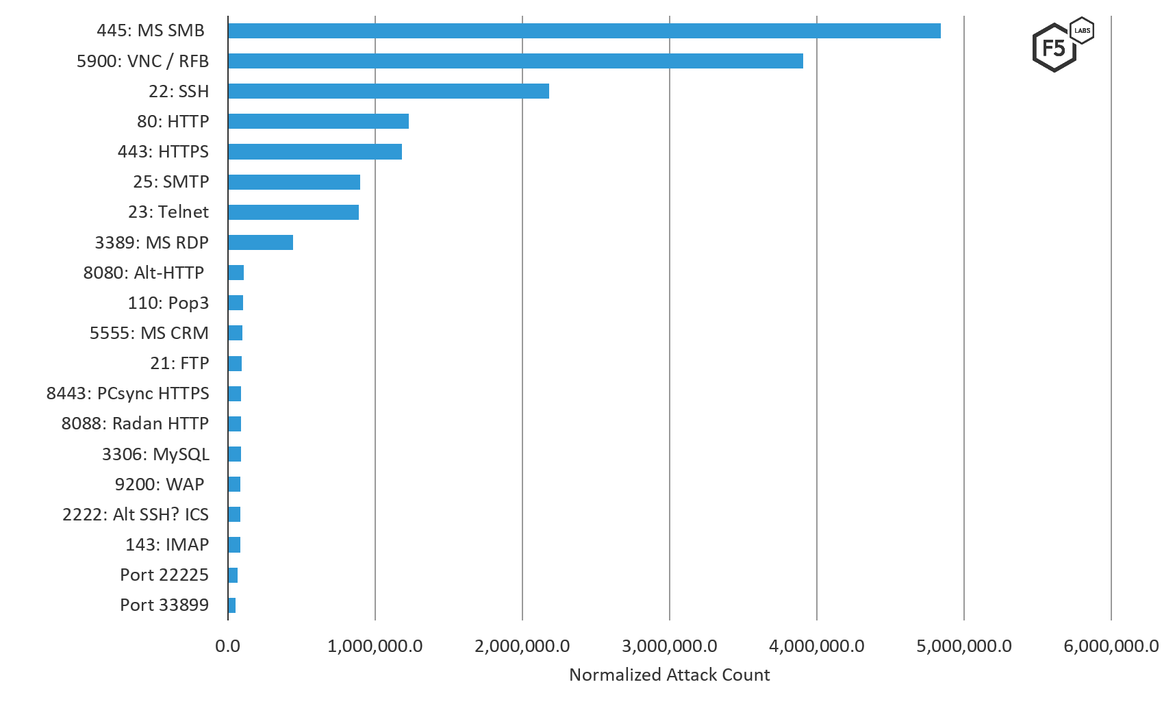 Figure 7. Top 20 ports attacked in Asia, August through October 2019