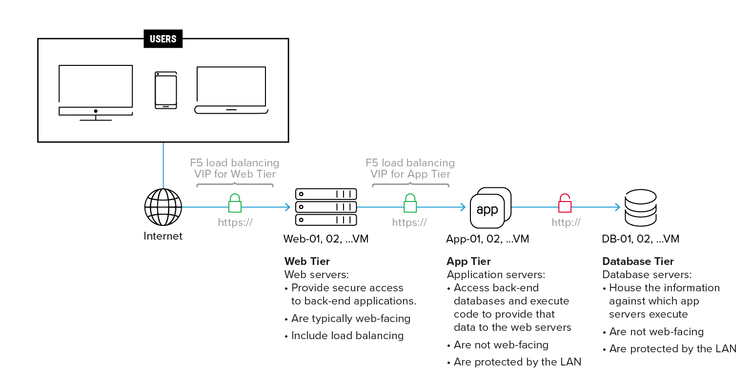 Three-tier migration diagram