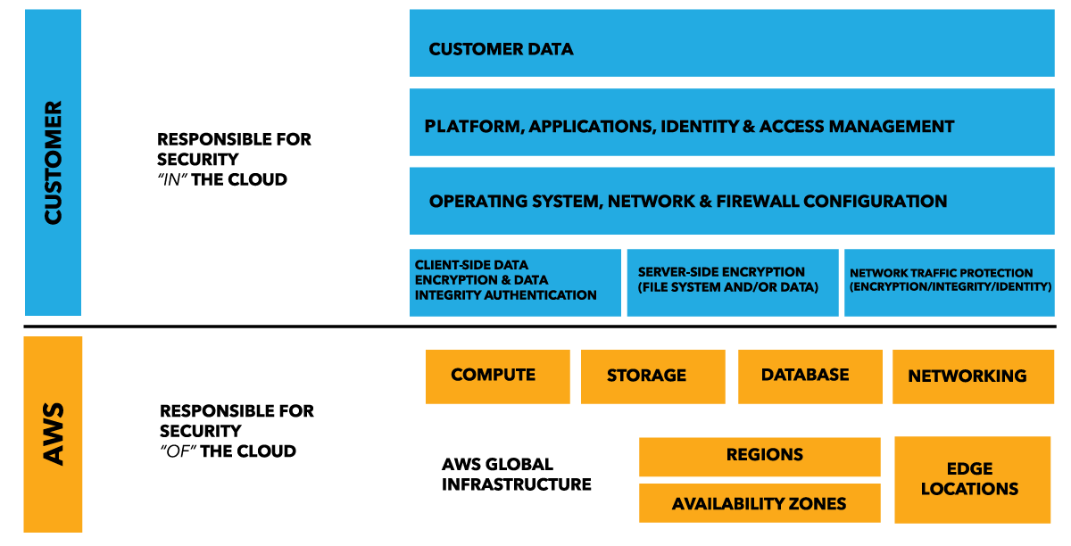 Figure 1 – AWS Shared Responsibility Model