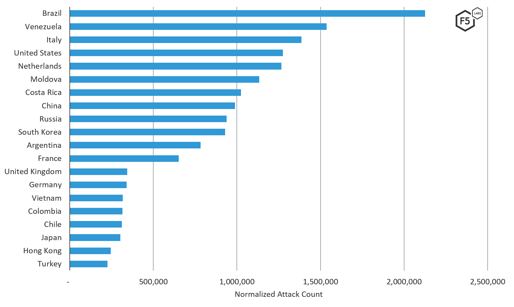 Figure 2. Top 20 source traffic countries (on a normalized scale) of attacks targeting systems in Latin America, August through October 2019.
