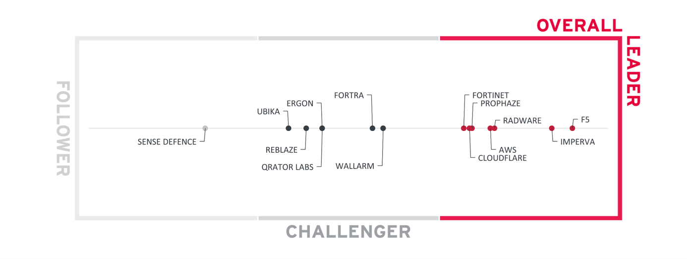 Figure: The Overall Leadership rating for the WAF market segment The Overall Leadership rating for the WAF market segment