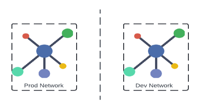 Isolating production and development networks from one another