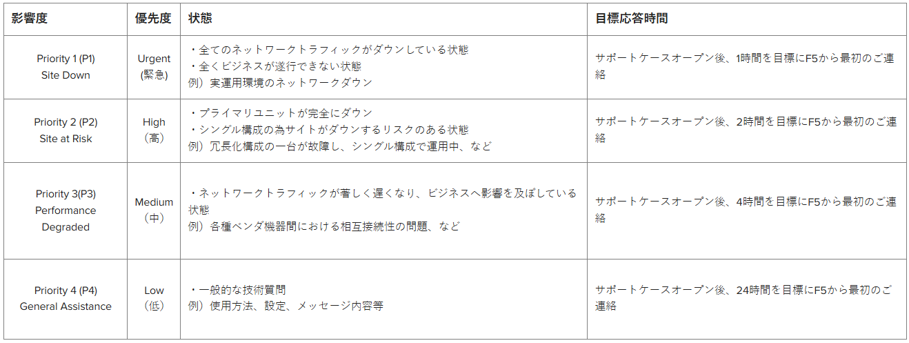 F5 カスタマーサポートサービス | F5