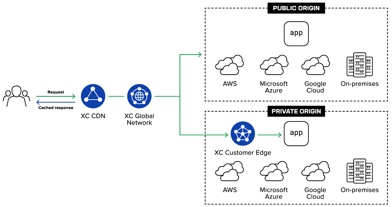 Diagram - F5 Global Network