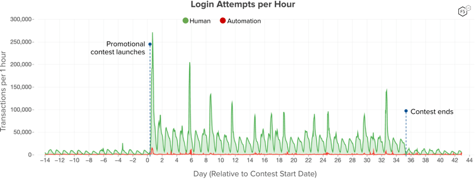 Figure 1: Web login traffic across a period that includes the promotional contest as well as two weeks prior and one week after the contest’s end. The largest login spike corresponds to the press release announcing the event on its first day.