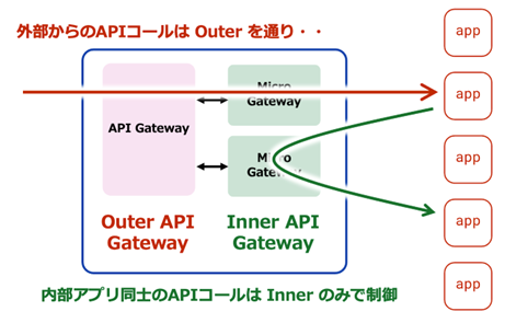 Outer Inner API Gateway