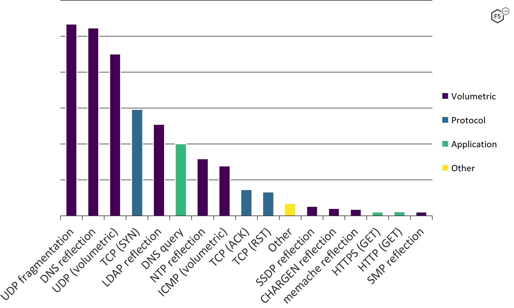 Bar graph showing frequency of different DDoS attack tactics, January 2020 through March 2021.