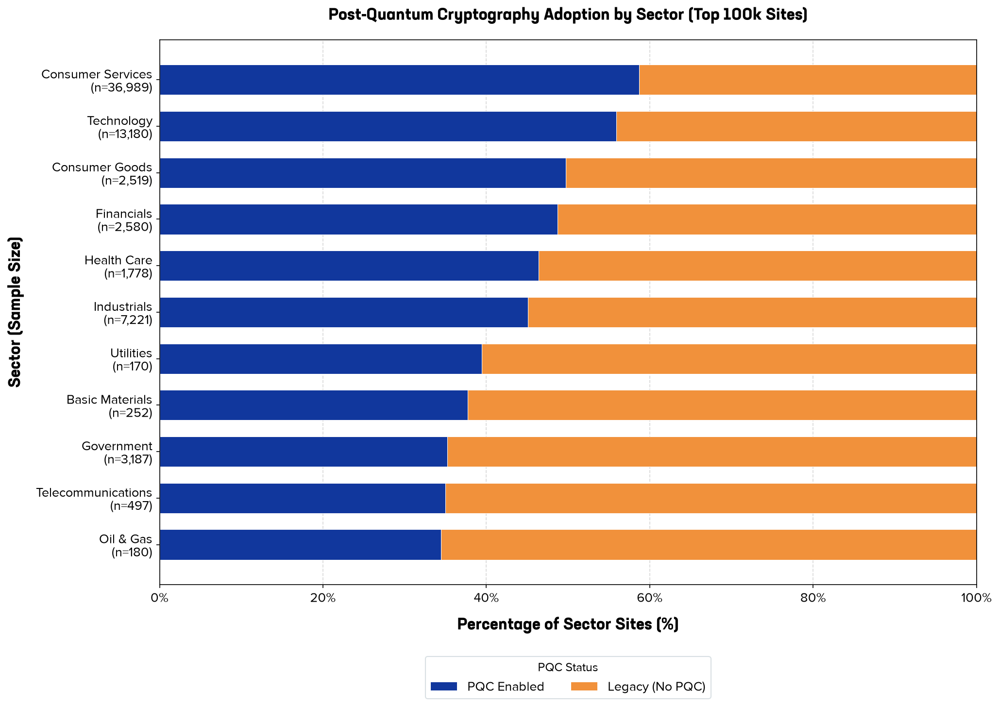 A 100% stacked horizontal bar chart displaying post-quantum cryptography adoption across fifteen major economic sectors within the top 100,000 websites. The vertical y-axis lists the sectors along with their sample sizes (ranging from 163 to over 24,000 sites), sorted in ascending order of adoption from bottom to top. The horizontal x-axis represents the percentage proportion from 0 to 100%. Each horizontal bar is split into a dark blue segment representing PQC-enabled sites on the left, and an orange segment representing legacy sites on the right. Adoption is led by the Technology sector at 15.6% PQC enablement, followed by Telecom at 13.9%, and Financial Services at 12.3%. The remaining twelve sectors, including Energy, Healthcare, and Retail, show a highly uniform and lower adoption baseline, hovering consistently between 10.3% and 11.8%.