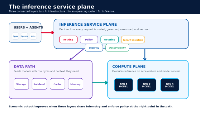The inference service plane connects request routing, policy, security, metering, and observability to the data and compute layers.
