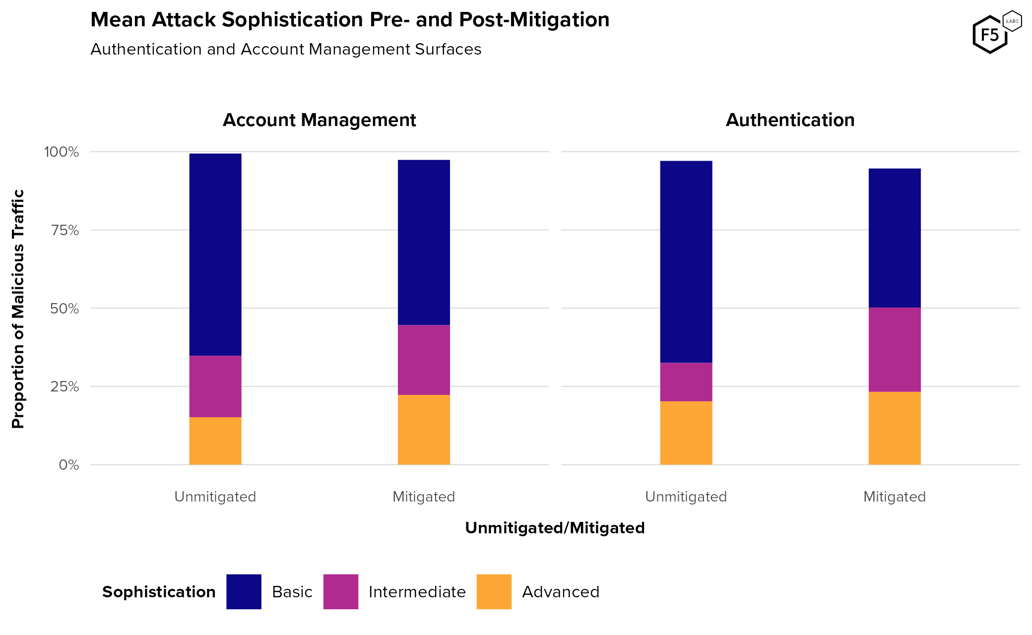 Average attack sophistication as a proportion of attack traffic