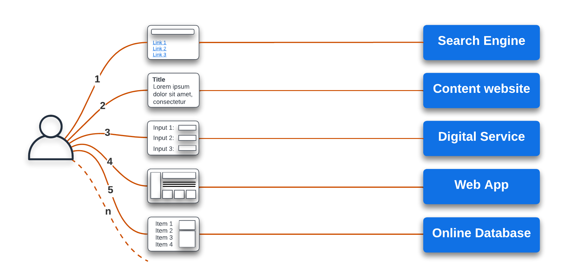 A fragmented journey on the web