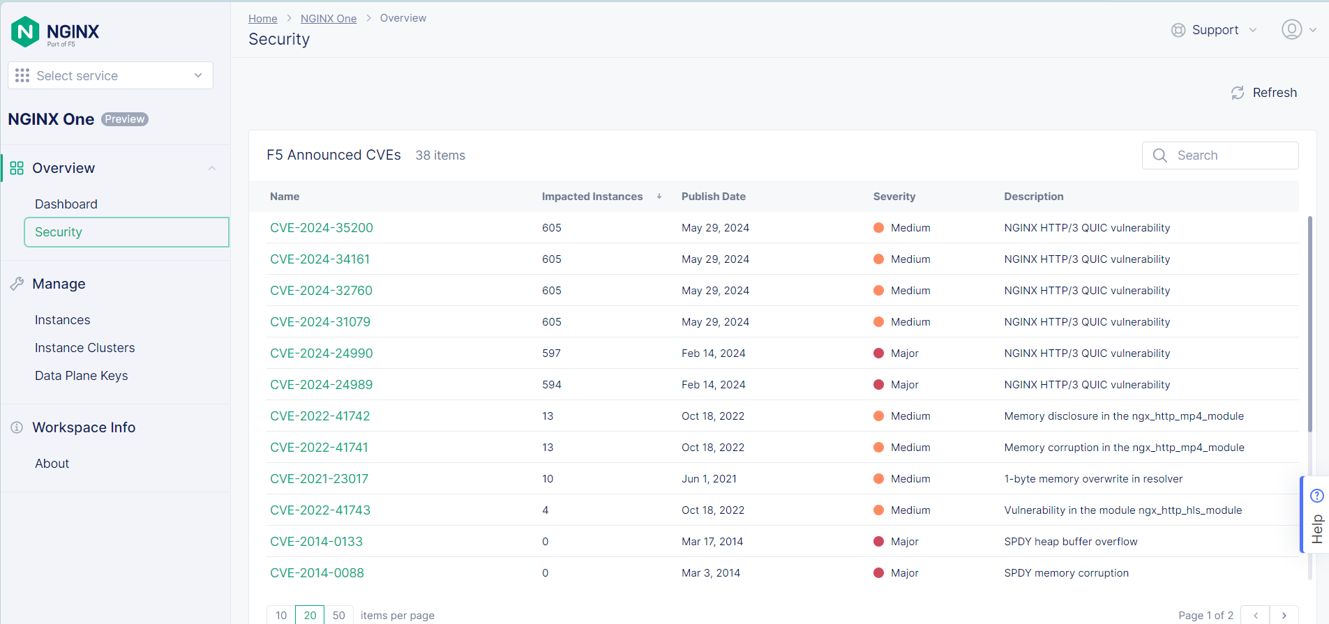 NGINX One security overview