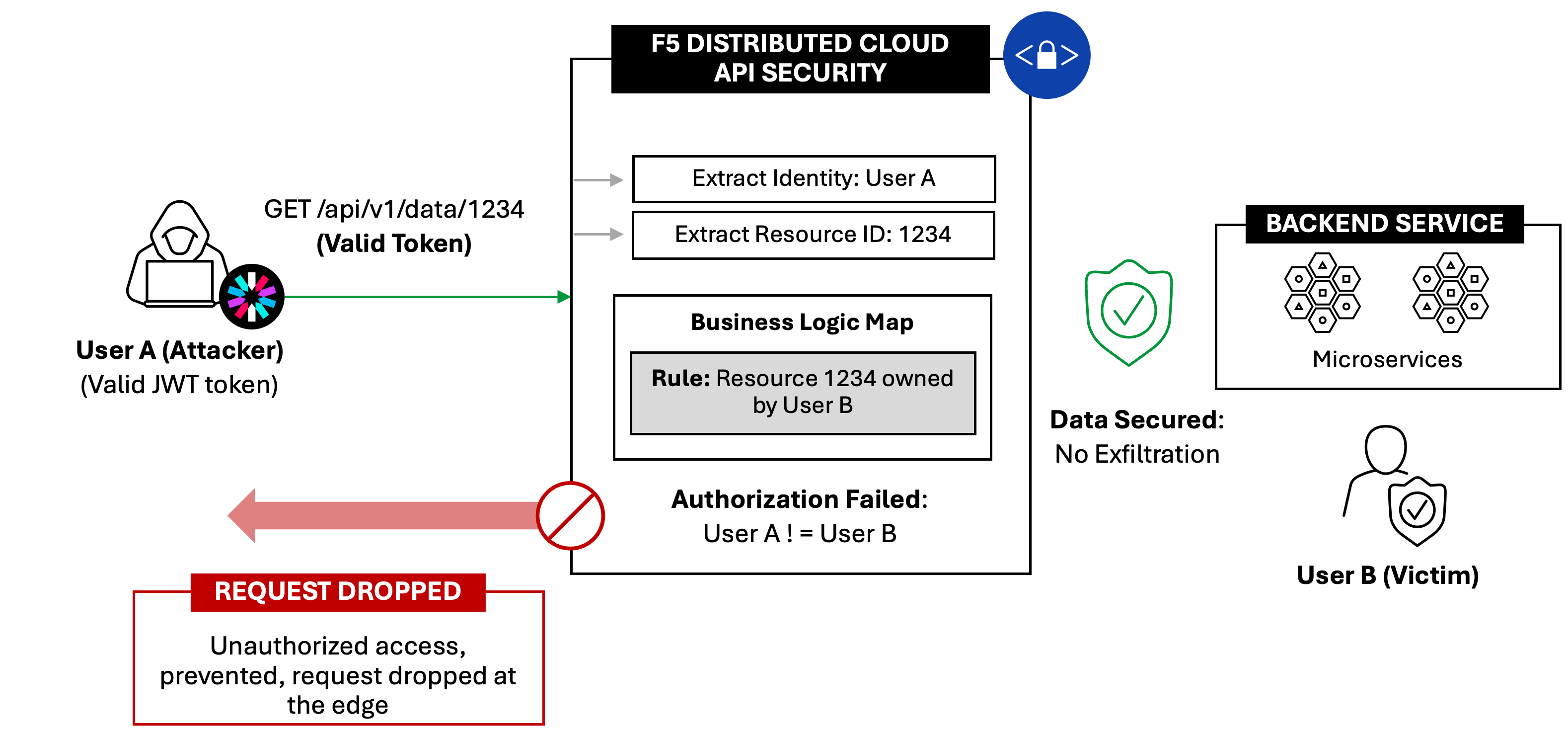 The “after” scenario: identify-aware enforcement