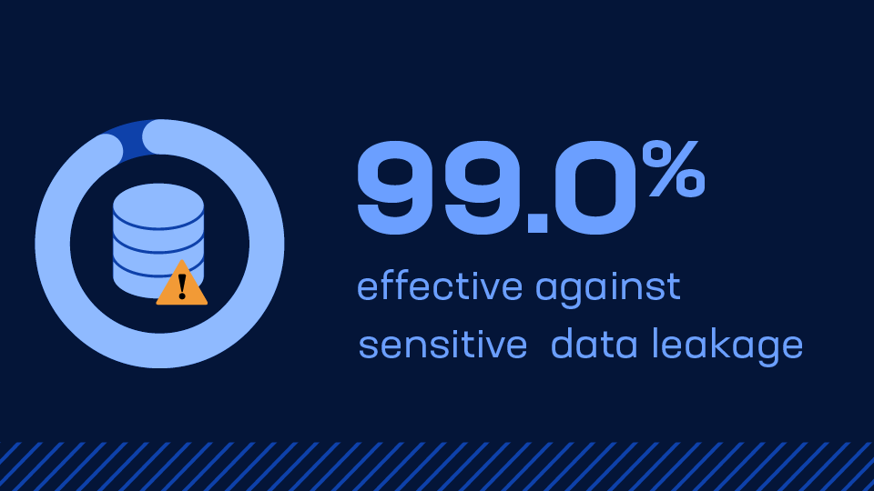 99% effective again sensitive data leakage