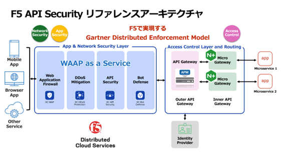F5 Api Security